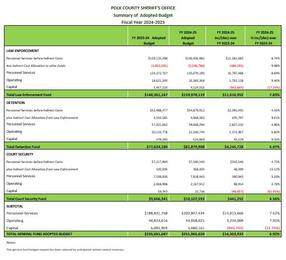 2024-2025 adopted budget