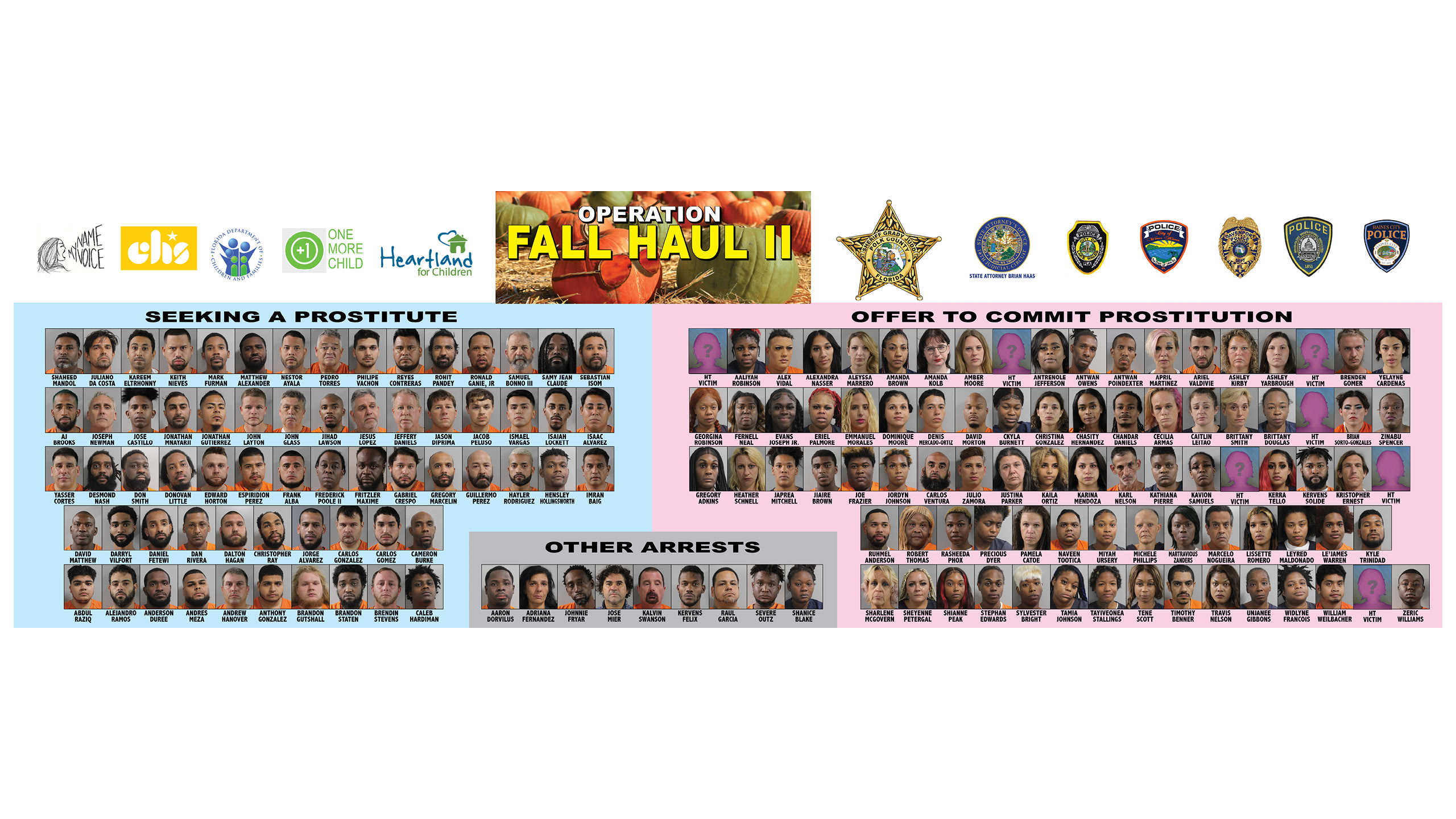 Polk County Sheriff's Office arrests 160 during seven-day human trafficking  enforcement operation, “Operation Fall Haul 2”